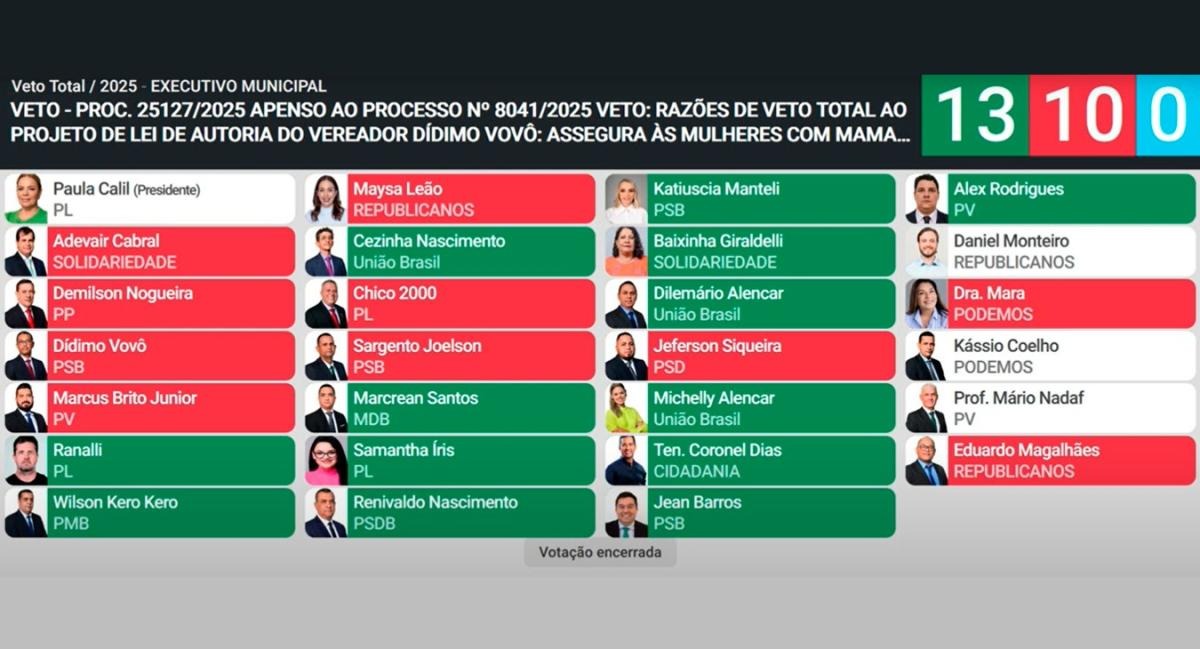 Projeto de vereador que ampliaria prevenção ao câncer de mama é barrado em Cuiabá: política falou mais alto que a saúde?