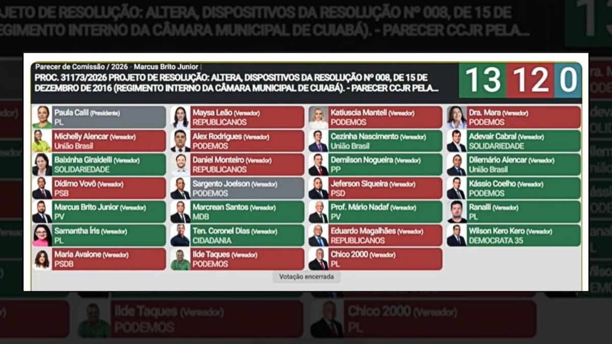 Base de Abilio sofre derrota parcial e votação mostra que prefeito ainda não tem votos para reeleger Paula Calil na Câmara