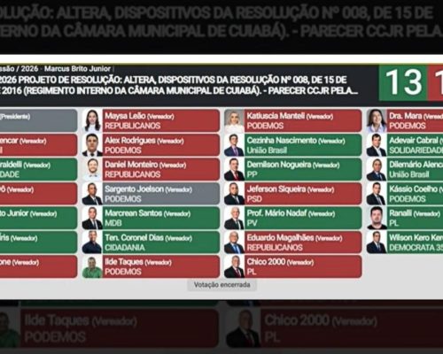 Base de Abilio sofre derrota parcial e votação mostra que prefeito ainda não tem votos para reeleger Paula Calil na Câmara