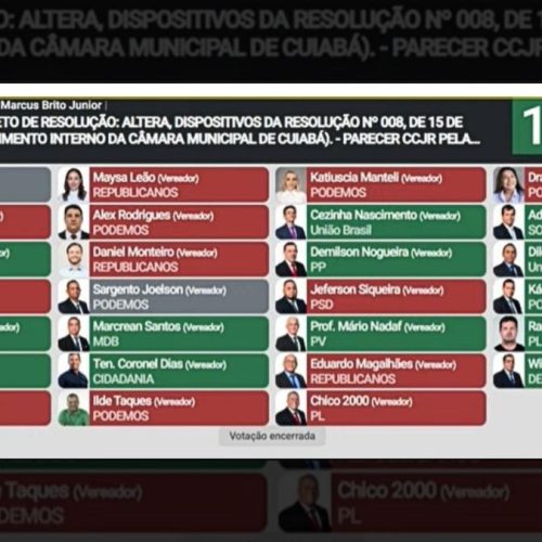 Base de Abilio sofre derrota parcial e votação mostra que prefeito ainda não tem votos para reeleger Paula Calil na Câmara